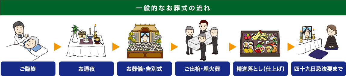 一般的なお葬式の流れ